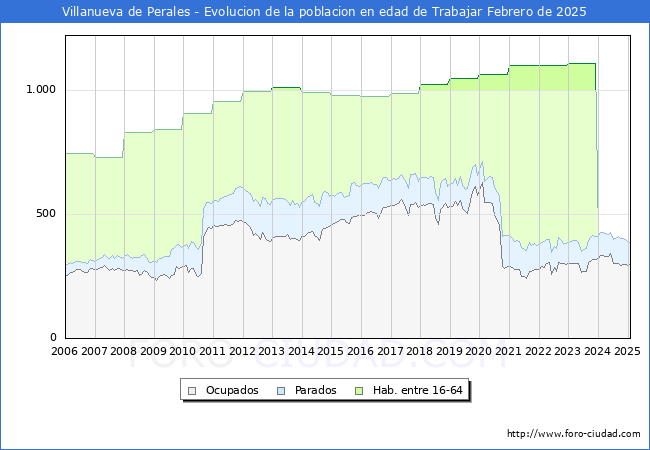 Evolucin Afiliados a la Seguridad Social, parados y poblacin en edad de trabajar para el Municipio de Villanueva de Perales hasta Febrero del 2025.