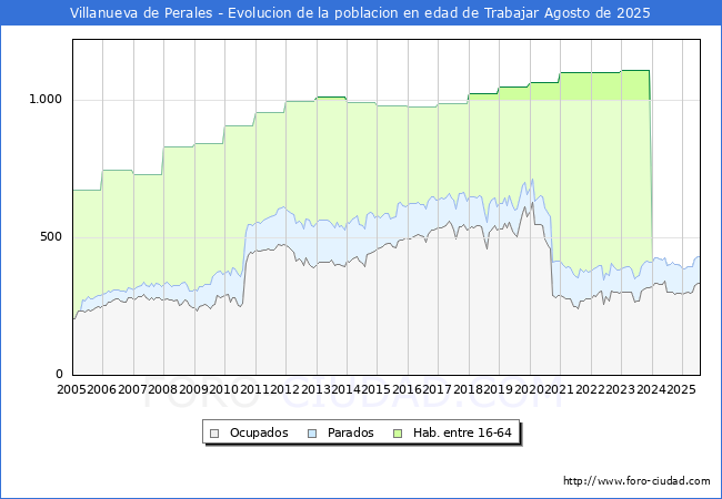 Evolucin Afiliados a la Seguridad Social, parados y poblacin en edad de trabajar para el Municipio de Villanueva de Perales hasta Agosto del 2025.
