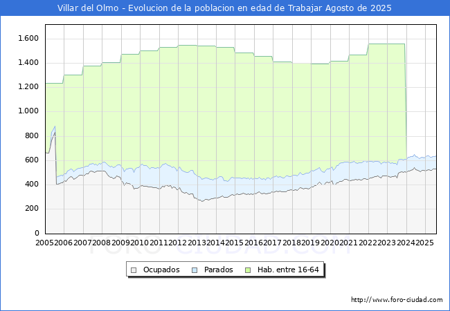 Evolucin Afiliados a la Seguridad Social, parados y poblacin en edad de trabajar para el Municipio de Villar del Olmo hasta Agosto del 2025.