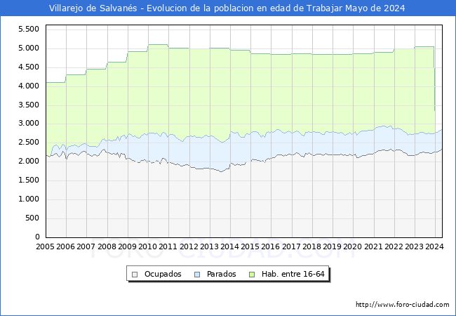 Evolucin Afiliados a la Seguridad Social, parados y poblacin en edad de trabajar para el Municipio de Villarejo de Salvans hasta Mayo del 2024.