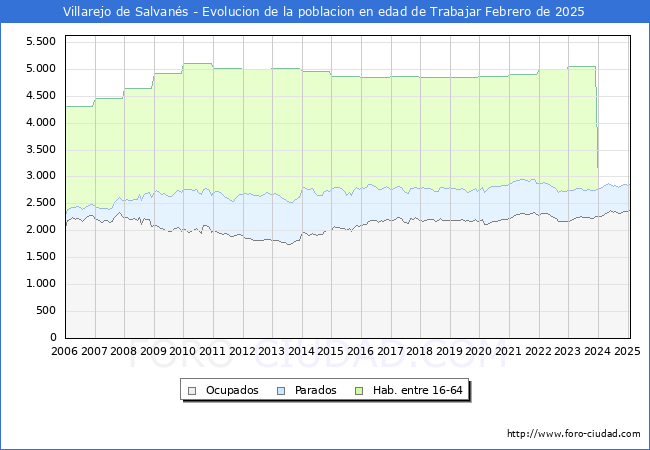 Evolucin Afiliados a la Seguridad Social, parados y poblacin en edad de trabajar para el Municipio de Villarejo de Salvans hasta Febrero del 2025.