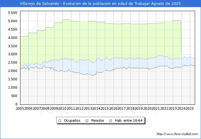 Evolucin Afiliados a la Seguridad Social, parados y poblacin en edad de trabajar para el Municipio de Villarejo de Salvans hasta Agosto del 2025.