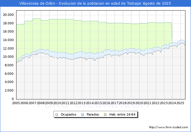 Evolucin Afiliados a la Seguridad Social, parados y poblacin en edad de trabajar para el Municipio de Villaviciosa de Odn hasta Agosto del 2025.