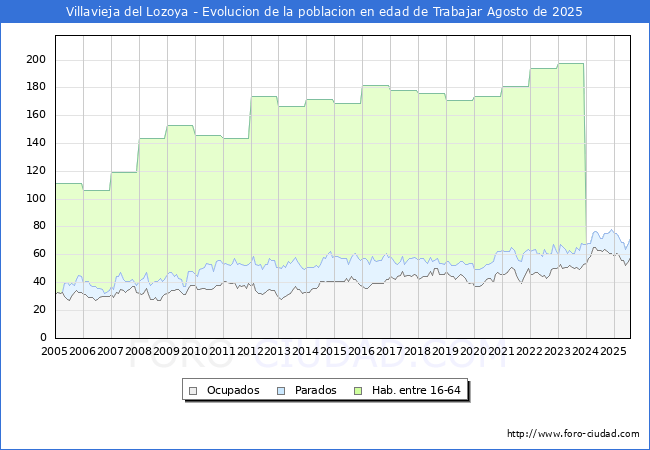 Evolucin Afiliados a la Seguridad Social, parados y poblacin en edad de trabajar para el Municipio de Villavieja del Lozoya hasta Agosto del 2025.