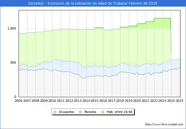 Evolucin Afiliados a la Seguridad Social, parados y poblacin en edad de trabajar para el Municipio de Zarzalejo hasta Febrero del 2025.