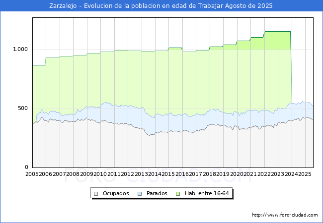Evolucin Afiliados a la Seguridad Social, parados y poblacin en edad de trabajar para el Municipio de Zarzalejo hasta Agosto del 2025.
