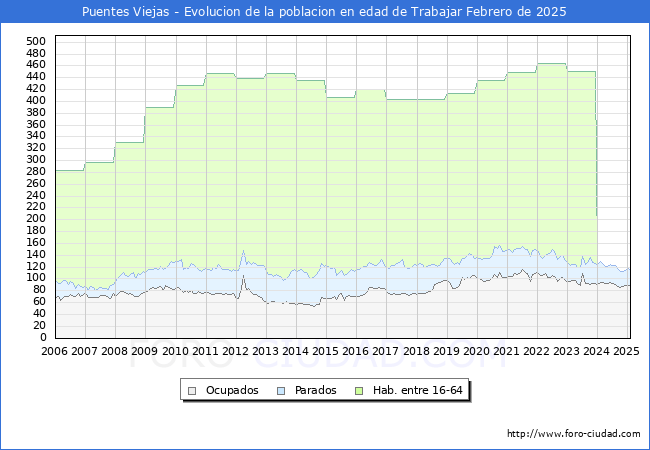 Evolucin Afiliados a la Seguridad Social, parados y poblacin en edad de trabajar para el Municipio de Puentes Viejas hasta Febrero del 2025.
