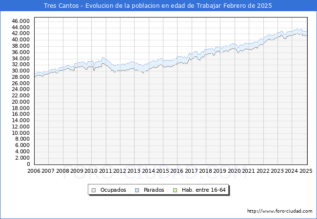 Evolucin Afiliados a la Seguridad Social, parados y poblacin en edad de trabajar para el Municipio de Tres Cantos hasta Febrero del 2025.