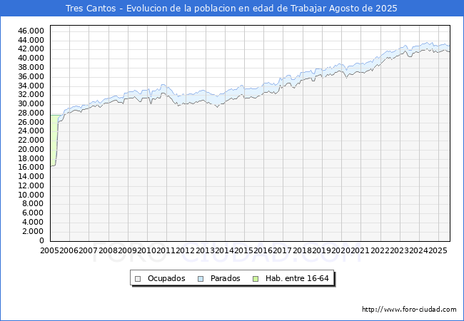 Evoluci�n Afiliados a la Seguridad Social, parados y poblaci�n en edad de trabajar para el Municipio de Tres Cantos hasta Agosto del 2025.