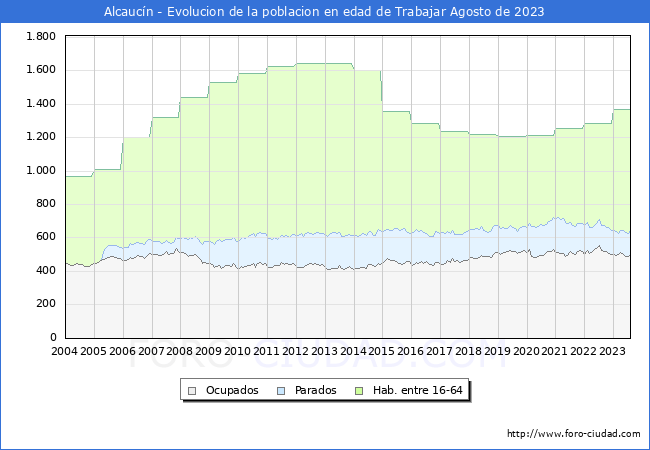 Evolución Afiliados a la Seguridad Social, parados y población en edad de trabajar para el Municipio de Alcaucín hasta Agosto del 2023.