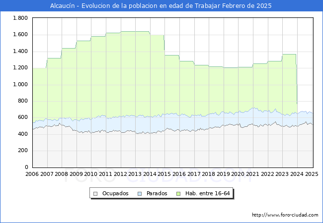 Evolucin Afiliados a la Seguridad Social, parados y poblacin en edad de trabajar para el Municipio de Alcaucn hasta Febrero del 2025.