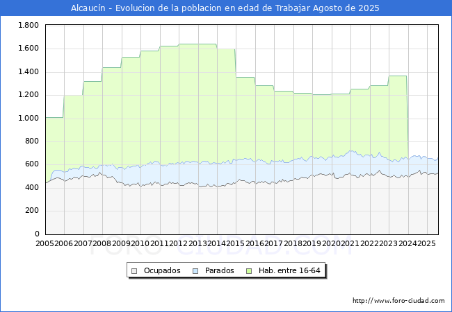 Evoluci�n Afiliados a la Seguridad Social, parados y poblaci�n en edad de trabajar para el Municipio de Alcauc�n hasta Agosto del 2025.