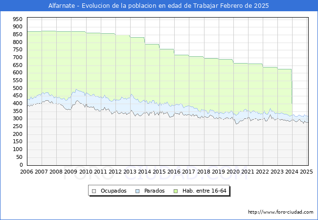 Evolucin Afiliados a la Seguridad Social, parados y poblacin en edad de trabajar para el Municipio de Alfarnate hasta Febrero del 2025.