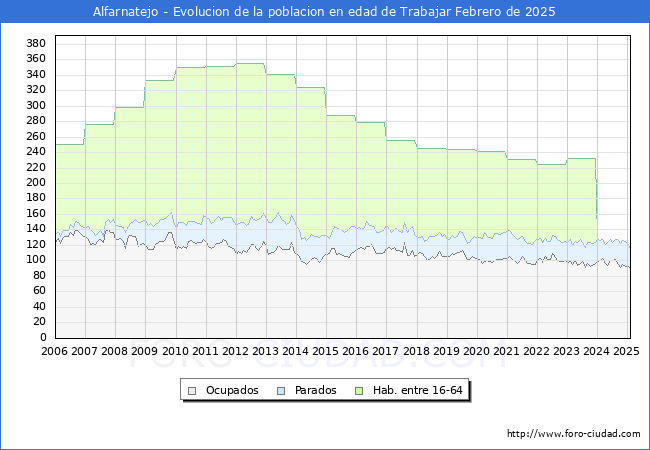 Evolucin Afiliados a la Seguridad Social, parados y poblacin en edad de trabajar para el Municipio de Alfarnatejo hasta Febrero del 2025.