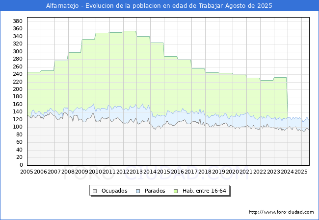 Evolucin Afiliados a la Seguridad Social, parados y poblacin en edad de trabajar para el Municipio de Alfarnatejo hasta Agosto del 2025.