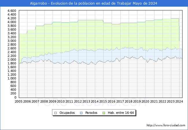 Evolucin Afiliados a la Seguridad Social, parados y poblacin en edad de trabajar para el Municipio de Algarrobo hasta Mayo del 2024.