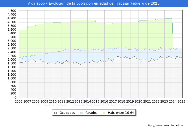 Evolucin Afiliados a la Seguridad Social, parados y poblacin en edad de trabajar para el Municipio de Algarrobo hasta Febrero del 2025.