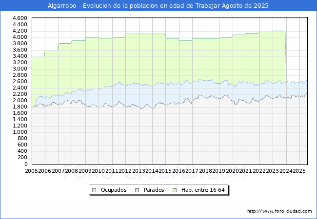 Evolucin Afiliados a la Seguridad Social, parados y poblacin en edad de trabajar para el Municipio de Algarrobo hasta Agosto del 2025.