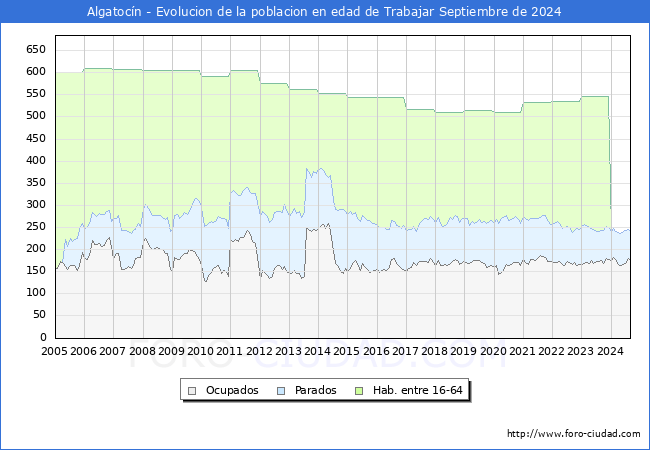 Evolucin Afiliados a la Seguridad Social, parados y poblacin en edad de trabajar para el Municipio de Algatocn hasta Septiembre del 2024.