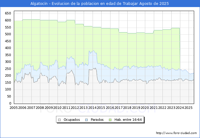 Evolucin Afiliados a la Seguridad Social, parados y poblacin en edad de trabajar para el Municipio de Algatocn hasta Agosto del 2025.