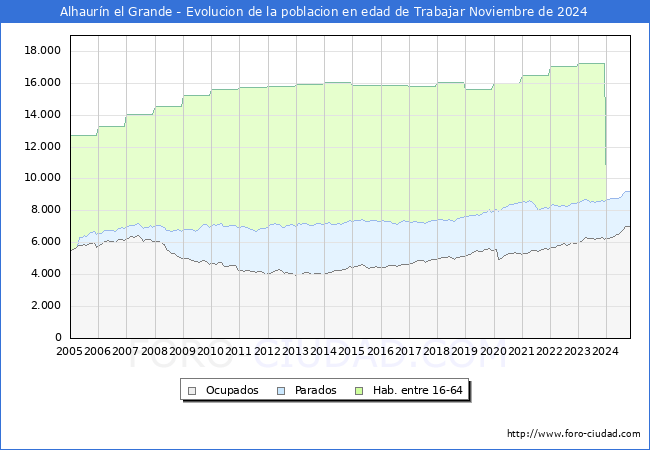 Evolucin Afiliados a la Seguridad Social, parados y poblacin en edad de trabajar para el Municipio de Alhaurn el Grande hasta Noviembre del 2024.