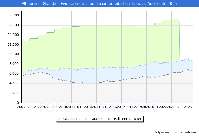Evolucin Afiliados a la Seguridad Social, parados y poblacin en edad de trabajar para el Municipio de Alhaurn el Grande hasta Agosto del 2025.