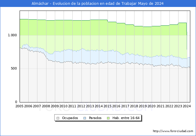 Evolucin Afiliados a la Seguridad Social, parados y poblacin en edad de trabajar para el Municipio de Almchar hasta Mayo del 2024.