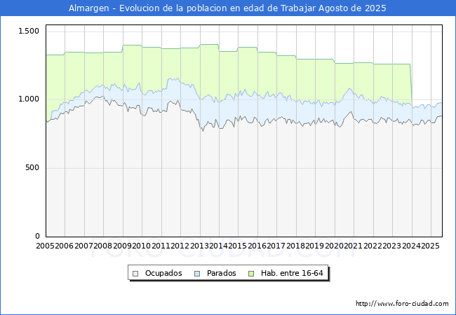 Evolucin Afiliados a la Seguridad Social, parados y poblacin en edad de trabajar para el Municipio de Almargen hasta Agosto del 2025.