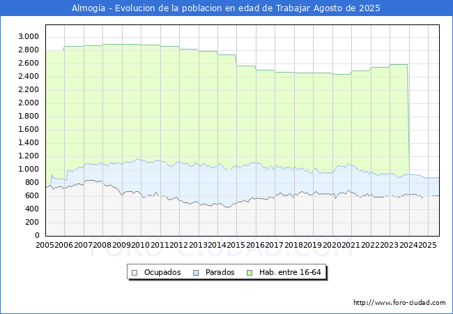 Evoluci�n Afiliados a la Seguridad Social, parados y poblaci�n en edad de trabajar para el Municipio de Almog�a hasta Agosto del 2025.