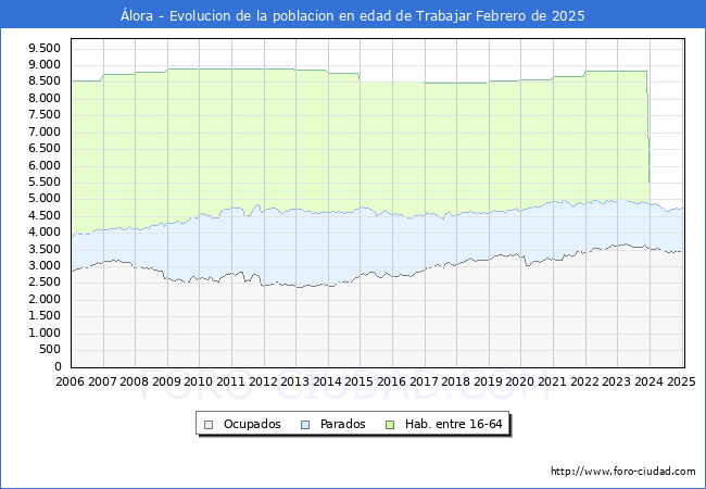Evolucin Afiliados a la Seguridad Social, parados y poblacin en edad de trabajar para el Municipio de lora hasta Febrero del 2025.