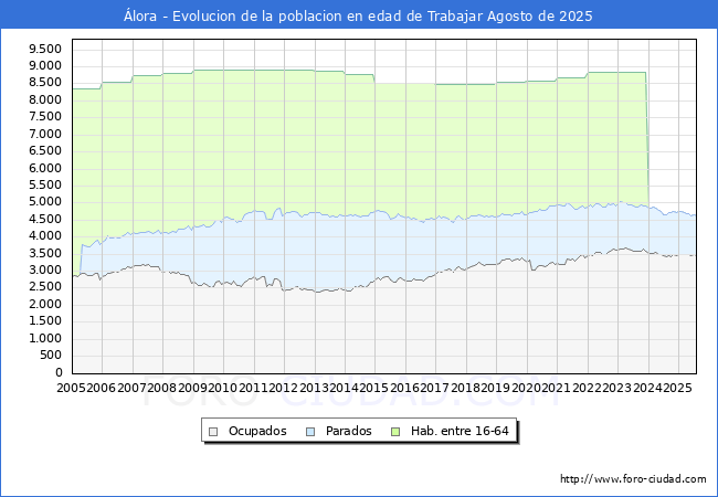 Evolucin Afiliados a la Seguridad Social, parados y poblacin en edad de trabajar para el Municipio de lora hasta Agosto del 2025.