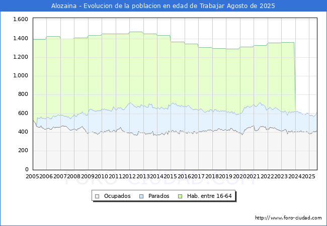 Evolucin Afiliados a la Seguridad Social, parados y poblacin en edad de trabajar para el Municipio de Alozaina hasta Agosto del 2025.