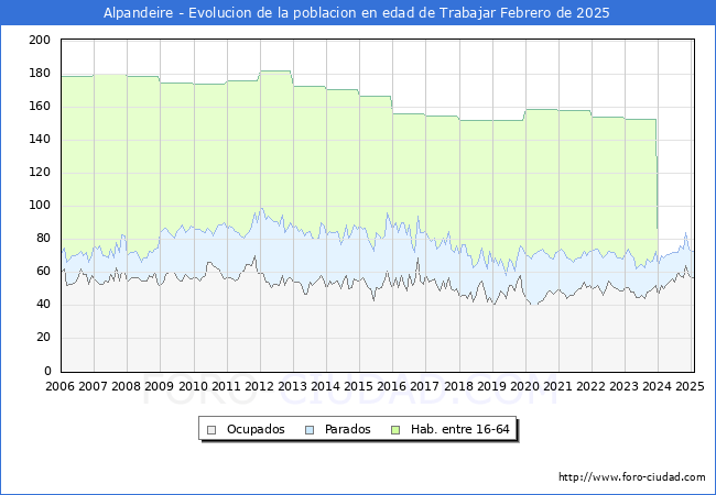 Evolucin Afiliados a la Seguridad Social, parados y poblacin en edad de trabajar para el Municipio de Alpandeire hasta Febrero del 2025.