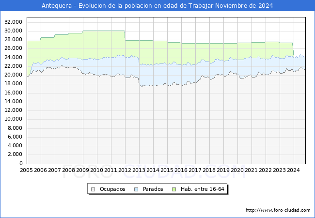 Evolucin Afiliados a la Seguridad Social, parados y poblacin en edad de trabajar para el Municipio de Antequera hasta Noviembre del 2024.