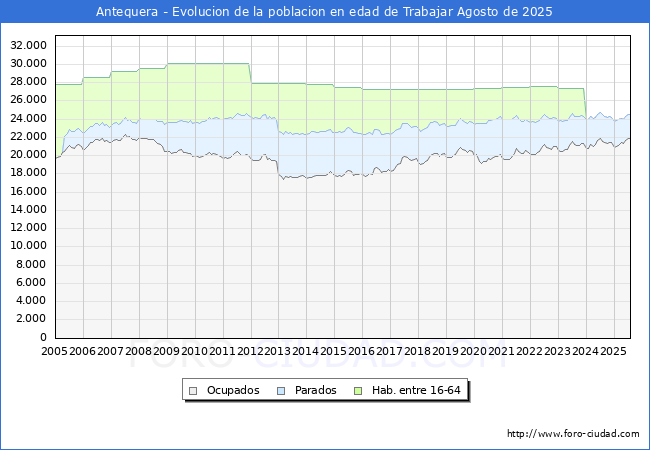 Evolucin Afiliados a la Seguridad Social, parados y poblacin en edad de trabajar para el Municipio de Antequera hasta Agosto del 2025.