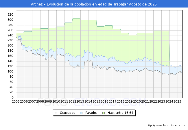 Evolucin Afiliados a la Seguridad Social, parados y poblacin en edad de trabajar para el Municipio de rchez hasta Agosto del 2025.