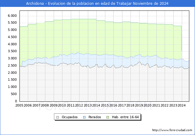 Evolucin Afiliados a la Seguridad Social, parados y poblacin en edad de trabajar para el Municipio de Archidona hasta Noviembre del 2024.