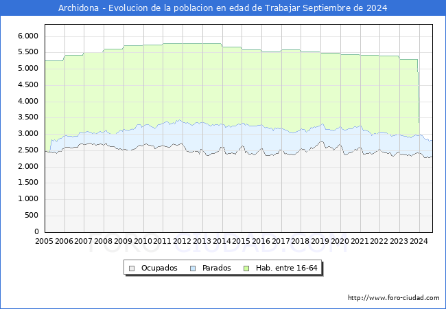 Evolucin Afiliados a la Seguridad Social, parados y poblacin en edad de trabajar para el Municipio de Archidona hasta Septiembre del 2024.