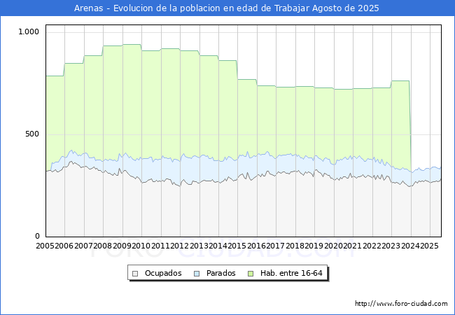 Evolucin Afiliados a la Seguridad Social, parados y poblacin en edad de trabajar para el Municipio de Arenas hasta Agosto del 2025.