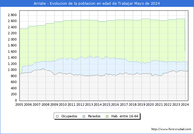 Evolucin Afiliados a la Seguridad Social, parados y poblacin en edad de trabajar para el Municipio de Arriate hasta Mayo del 2024.