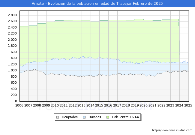 Evolucin Afiliados a la Seguridad Social, parados y poblacin en edad de trabajar para el Municipio de Arriate hasta Febrero del 2025.
