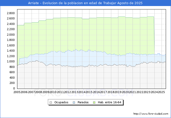 Evoluci�n Afiliados a la Seguridad Social, parados y poblaci�n en edad de trabajar para el Municipio de Arriate hasta Agosto del 2025.