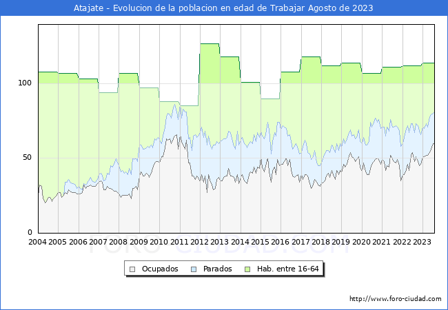 Evolucin Afiliados a la Seguridad Social, parados y poblacin en edad de trabajar para el Municipio de Atajate hasta Agosto del 2023.