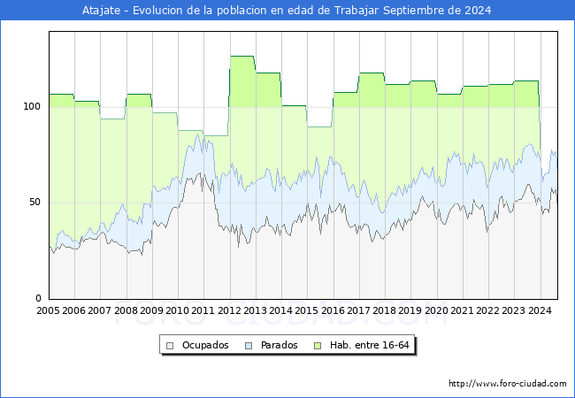 Evolucin Afiliados a la Seguridad Social, parados y poblacin en edad de trabajar para el Municipio de Atajate hasta Septiembre del 2024.