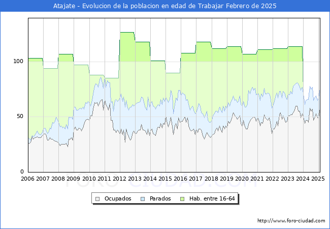 Evolucin Afiliados a la Seguridad Social, parados y poblacin en edad de trabajar para el Municipio de Atajate hasta Febrero del 2025.