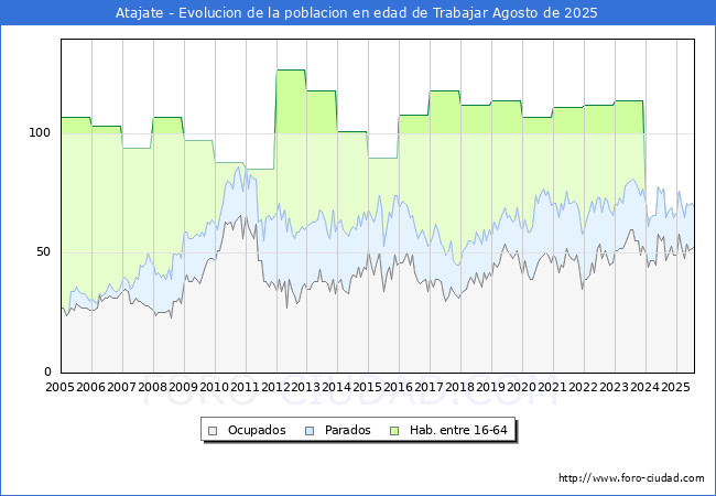 Evolucin Afiliados a la Seguridad Social, parados y poblacin en edad de trabajar para el Municipio de Atajate hasta Agosto del 2025.