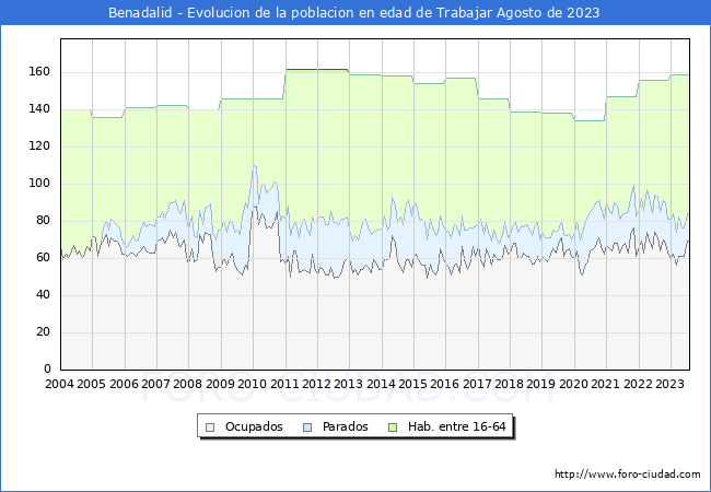 Evolucin Afiliados a la Seguridad Social, parados y poblacin en edad de trabajar para el Municipio de Benadalid hasta Agosto del 2023.