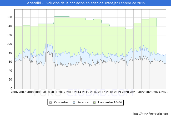 Evolucin Afiliados a la Seguridad Social, parados y poblacin en edad de trabajar para el Municipio de Benadalid hasta Febrero del 2025.