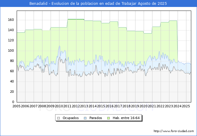 Evolucin Afiliados a la Seguridad Social, parados y poblacin en edad de trabajar para el Municipio de Benadalid hasta Agosto del 2025.