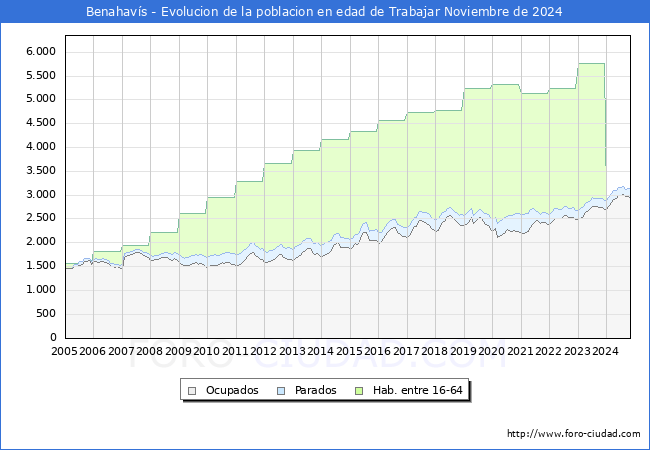 Evolucin Afiliados a la Seguridad Social, parados y poblacin en edad de trabajar para el Municipio de Benahavs hasta Noviembre del 2024.